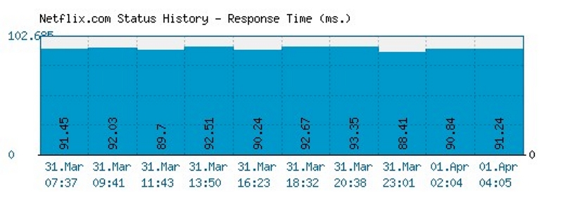 Check Netflix server | netflix not working on iphone