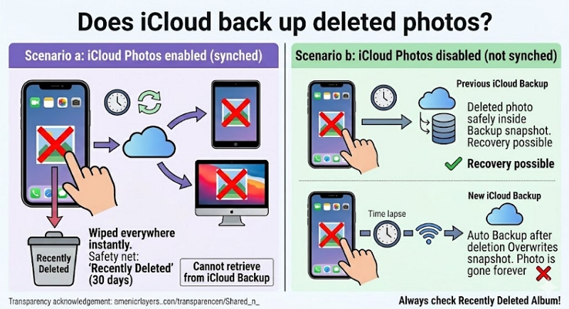 Does iCloud Back Up the Deleted Photos