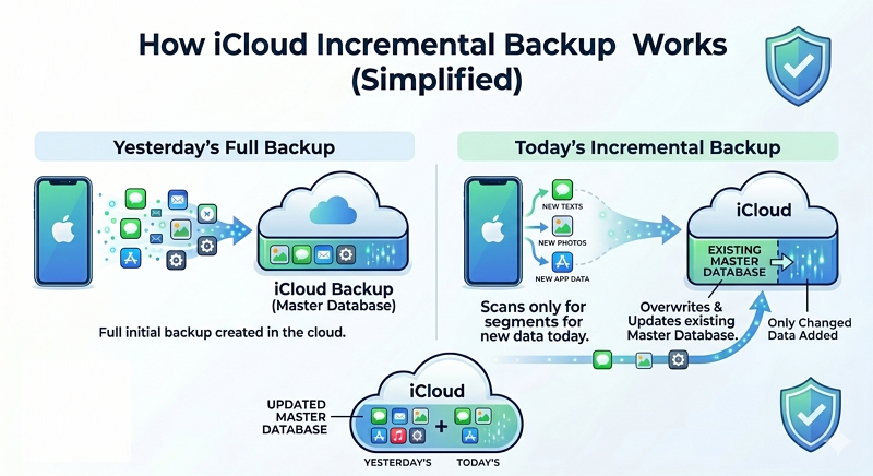 incremental backup