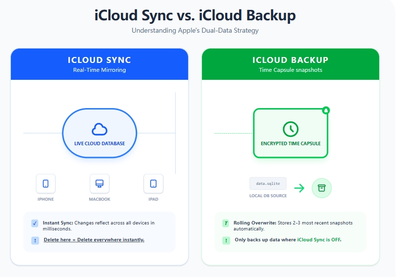 iCloud Sync vs. iCloud Backup