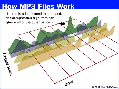 how does MP3 work | M4A vs MP3