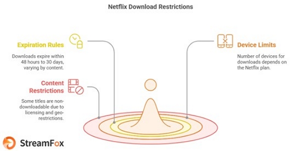 become unavailable | how to keep Netflix downloads forever