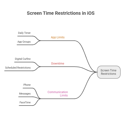 what triggers Time Limt | What is Time Limit on iPhone