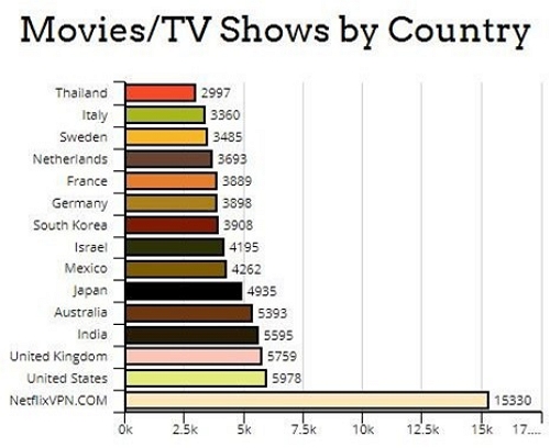 available content | how to change netflix region without vpn
