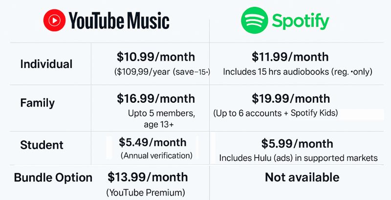 YouTube Music better savings | YouTube Music VS Spotify