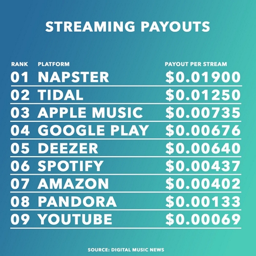 Artist Pay | Tidal vs Spotify
