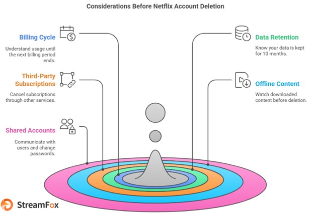 removing your Netflix account | how to delete Netflix account