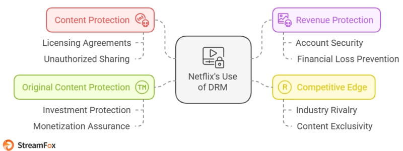 licensing agreements | bypass netflix drm