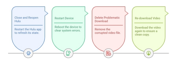 delete the problematic download | hulu downloads disappear