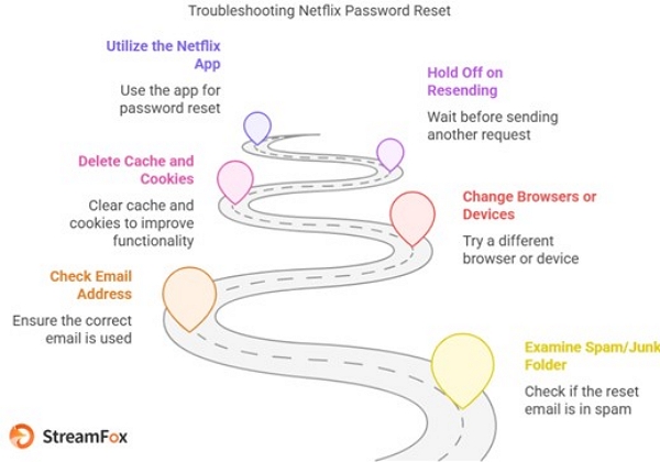 resolve the problem | password reset netflix