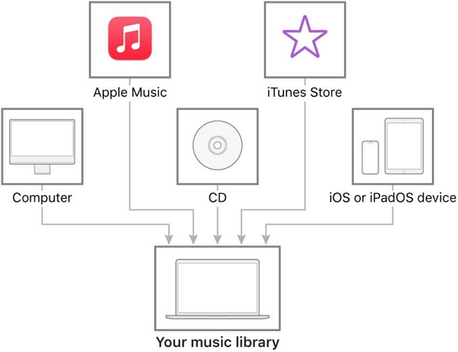 influence | Turn off iCloud Music Library