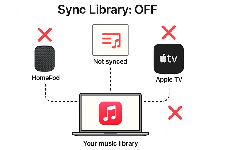 changes remain local | Turn off iCloud Music Library