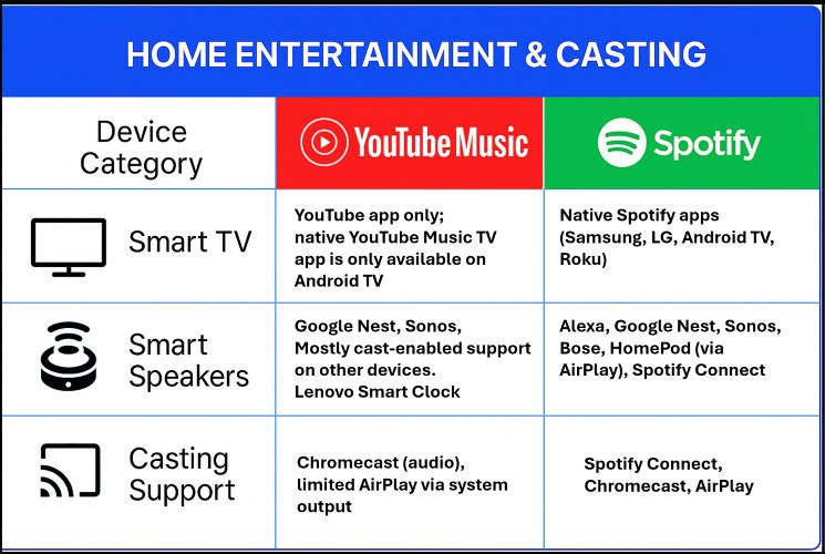 casting | YouTube Music VS Spotify
