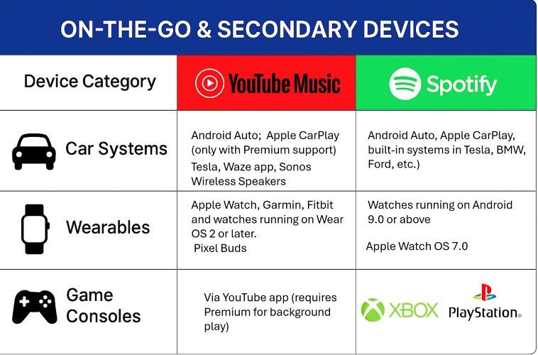 cars | YouTube Music VS Spotify