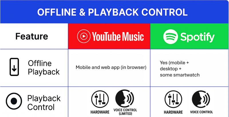 YouTube Music simple offline listening | YouTube Music VS Spotify