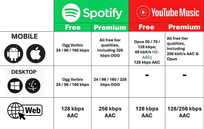 sound quality | YouTube Music VS Spotify